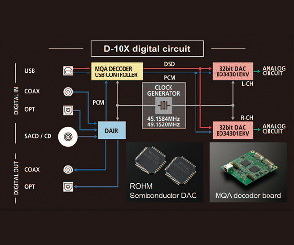 LUXMAN D-10X: precisión, sensibilidad y musicalidad